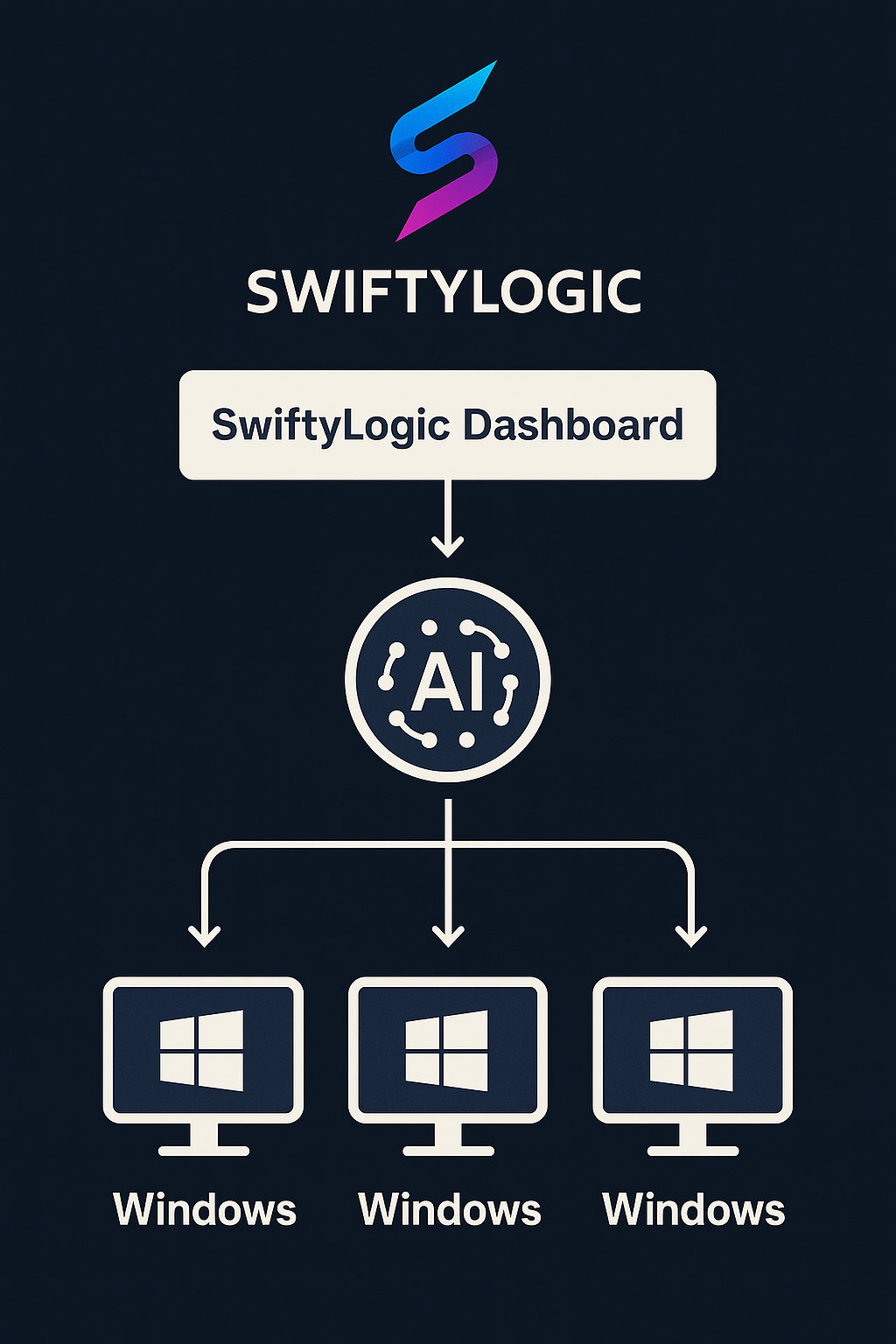 SwiftyLogic computer management system